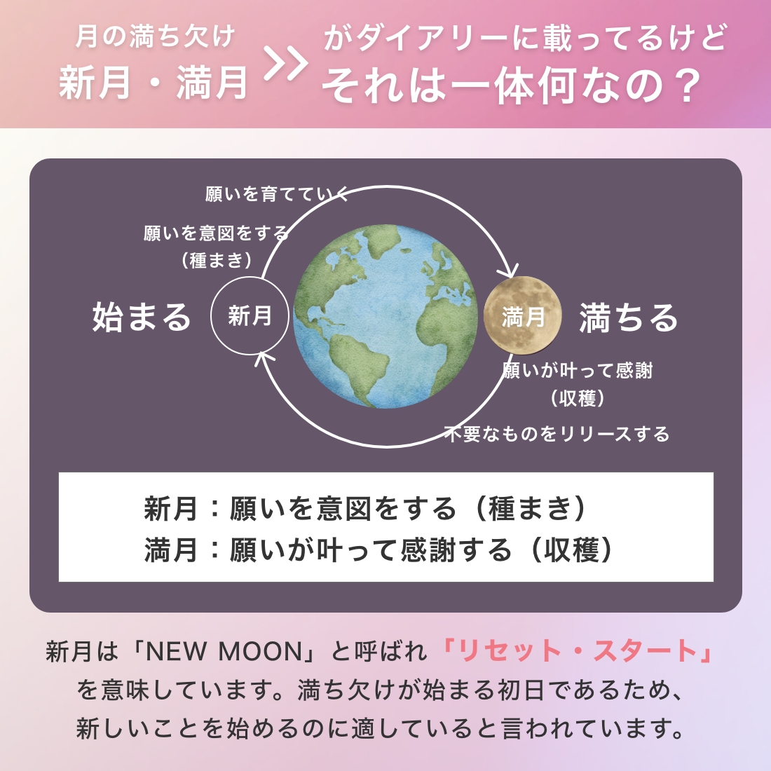 月の満ち欠け　新月・満月　がダイアリーに載ってるけどそれは一体何なの？新月：願いを意図をする（種まき）　満月：願いが叶って感謝する（収穫）新月は「NEW MOON」と呼ばれ「リセット・スタート」を意味しています。満ち欠けが始まる初日であるため、新しいことを始めるのに適していると言われています。